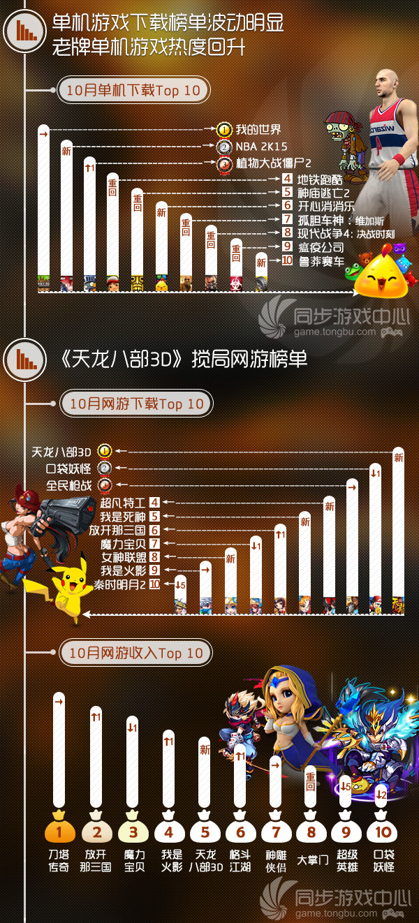 同步游戏中心10月数据报告 端游改编手游推动手游中重度趋势