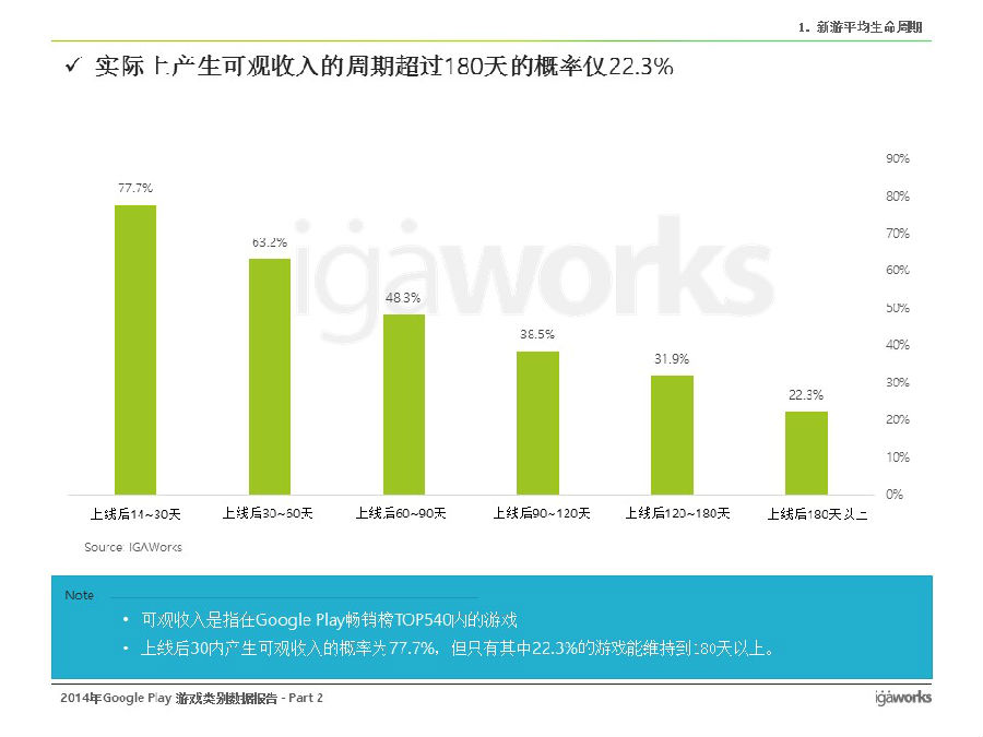 韩国Google Play手游生命周期平均仅6个月