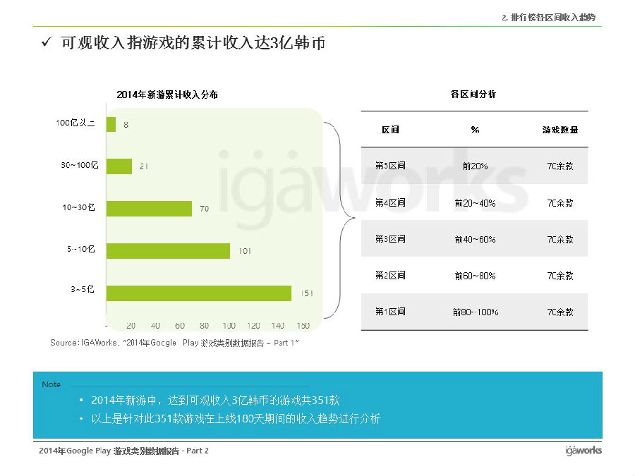 韩国Google Play手游生命周期平均仅6个月