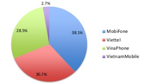 越南移动游戏分类市场份额及代表游戏