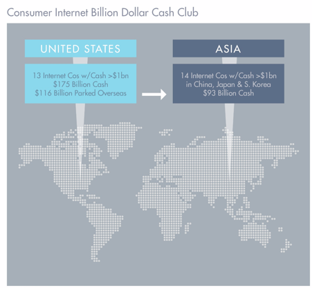 互联网十亿美元现金俱乐部超过一半在亚洲