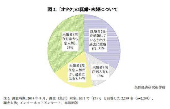 日本宅男多沉迷偶像手办和恋爱游戏 已婚者占比33%