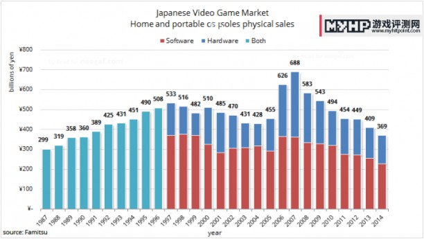 2014年是日本游戏软硬件销量3690亿日圆 为24年来新低