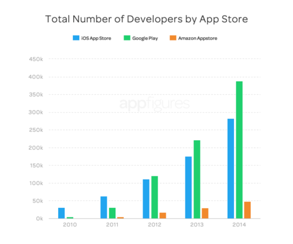 2014年谷歌应用商店及开发者社区增速高于苹果