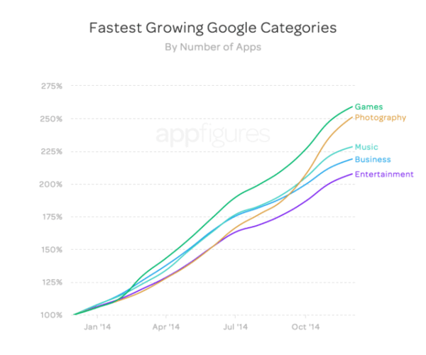 2014年谷歌应用商店及开发者社区增速高于苹果