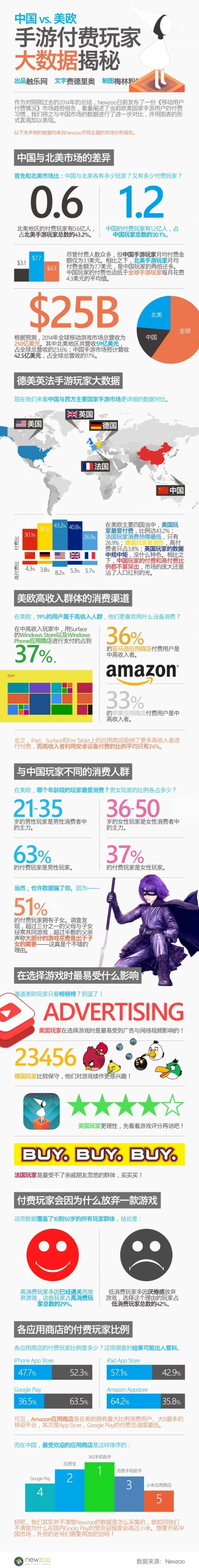 中国VS.美欧：手游付费玩家大数据