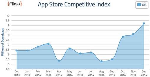 Fiksu：2014年美国App Store应用下载次数创纪录