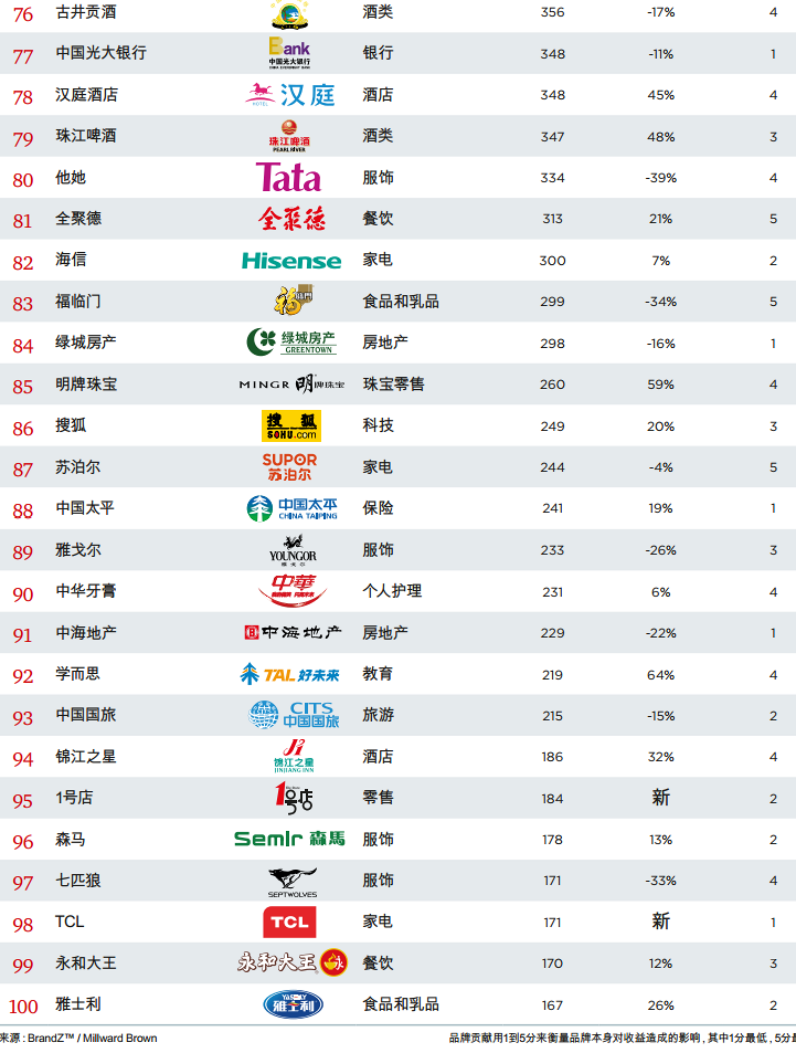 BrandZ：2015年最具价值中国品牌榜Top100
