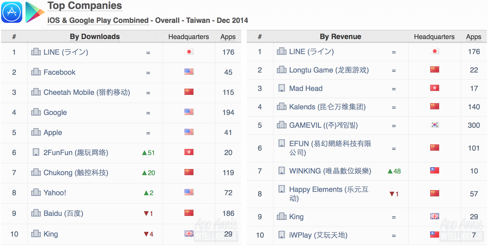 App Annie：2014年12月台湾移动游戏指数