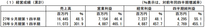 COLOPL财报:2014四季度营收8.7亿