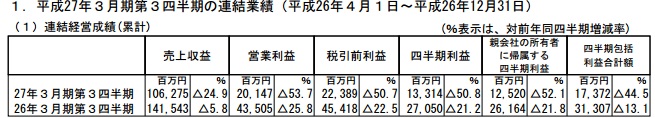 DeNA发布15财年3季度财报：整体收益下降 但中国地区销售额增加