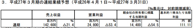 DeNA发布15财年3季度财报：整体收益下降 但中国地区销售额增加