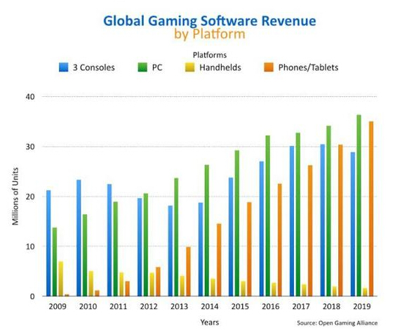 游戏硬件市场超4200亿 蜗牛数字再次IPO