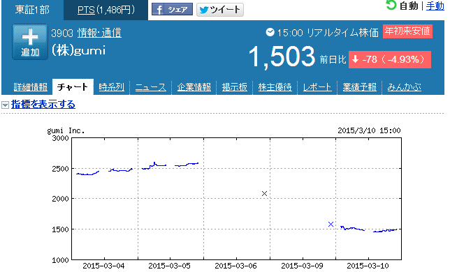 30亿日元贷款让投资者失望 gumi股价连续两日跌停