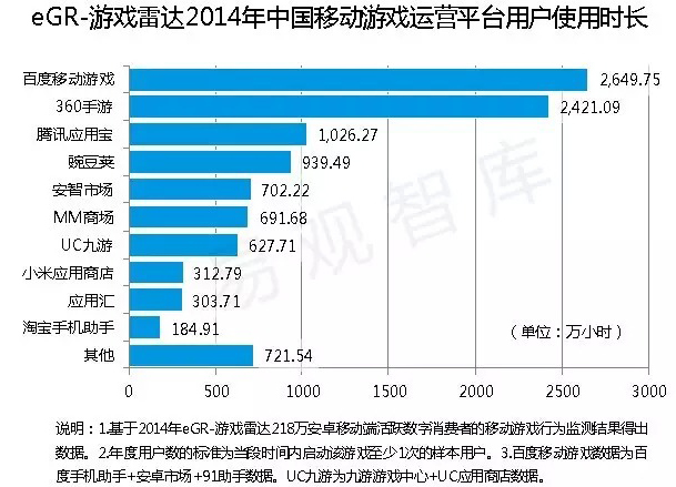 百度游戏用户覆盖39.85% 2015中国移动运营平台监测报告出炉 
