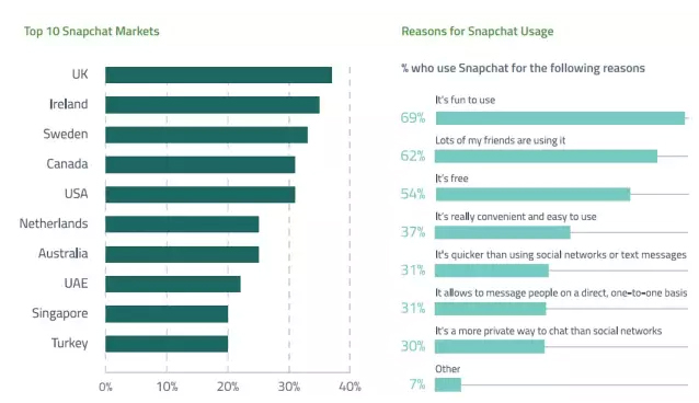 Snapchat市场前十和使用Snapchat的原因