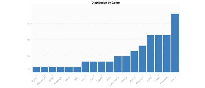GameAnalytics所统计的游戏类型分布