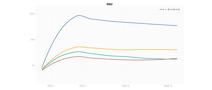 四个阶层游戏的每日活跃用户(DAU)规模对比。