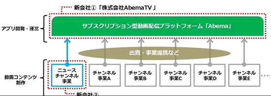 AbemaTV的结构关系