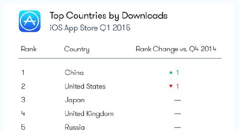 中国iOS下载量跃居全球第一