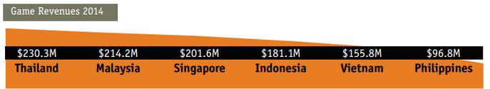 2014年东南亚六个国家游戏市场收入