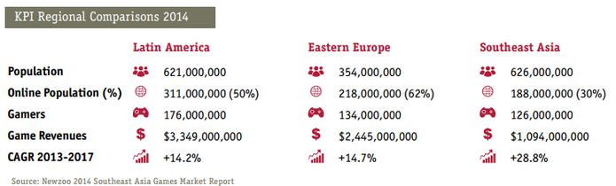 东南亚与拉美、东欧游戏市场的对比