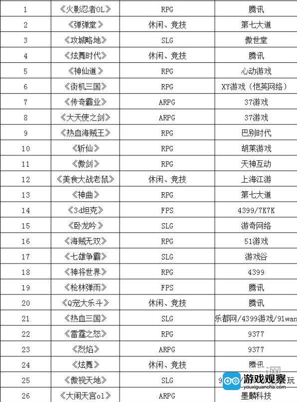 排名参考百度风云榜端游市场玩家的忠诚度是最高的，用户数只有移动游戏