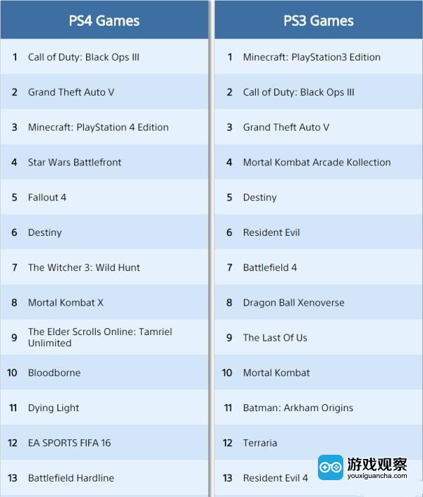 PSN(PlayStation Store)2015年美国游戏销量前20名的游戏