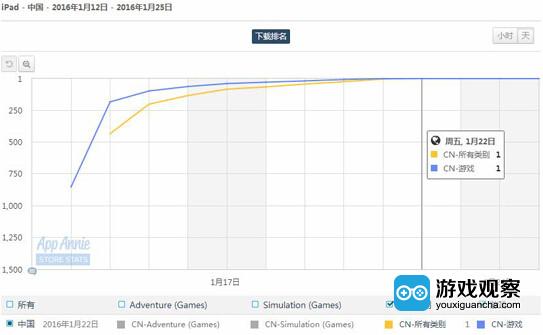 游戏上架半个月，连续登顶免费榜