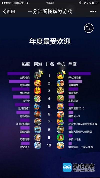 华为游戏发布了2015年度游戏数据