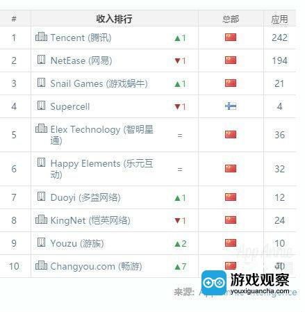 蜗牛游戏iOS中国区游戏公司收入排行由11月的第四名荣升三甲