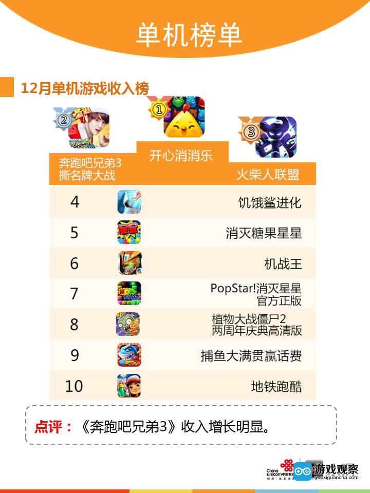 小沃科技2015年12月游戏榜单报告