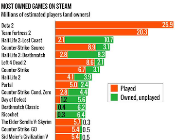 Most owned games on Steam