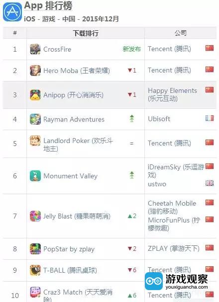 ▲ 中国区IOS游戏与公司下载榜