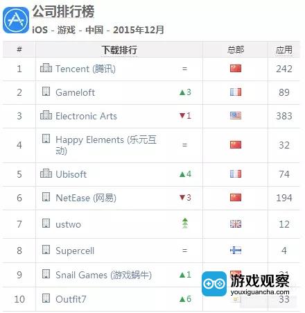 ▲ 中国区IOS游戏与公司下载榜