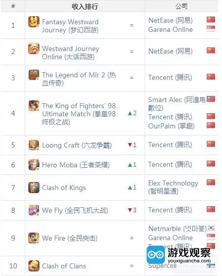 ▲ 中国区iOS游戏收入榜