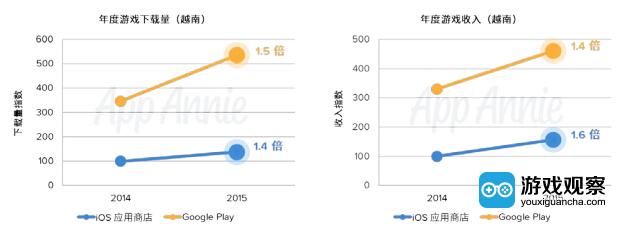 2015年Google Play和iOS两个平台下载量都占据了近50%的份额