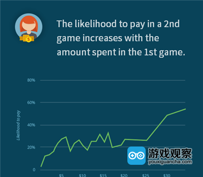 玩家在第1款游戏中的消费额度越高，在第2款游戏中的付费意愿就越强