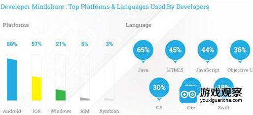 86%的开发者更偏向于Android