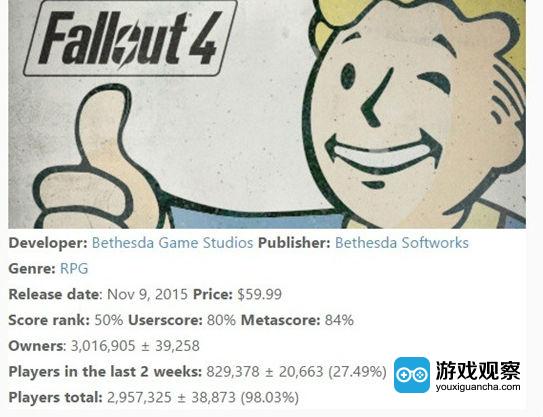 《辐射4(Fallout 4)》PC版销售成绩优异