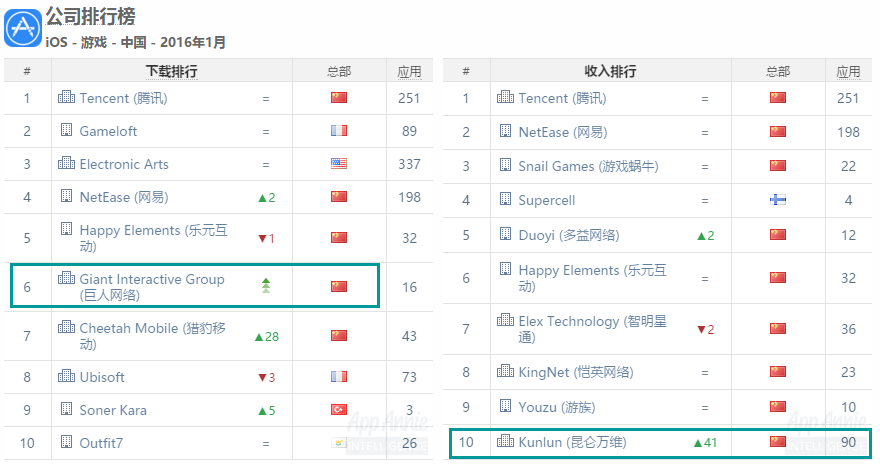 中国区iOS公司榜单