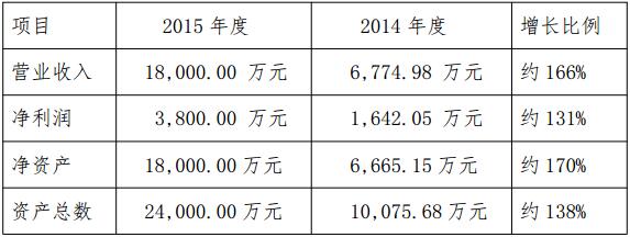 2015年营业收入18,000.00万元