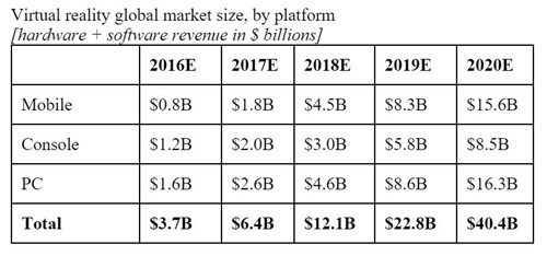SuperData称今年PC和移动端VR市场尚未形成规模，不过到2020年，全球VR市场的年收入将达到400亿美元