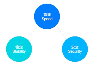 高速(speed)、稳定(stability)、安全(security)为核心的3S品牌理念