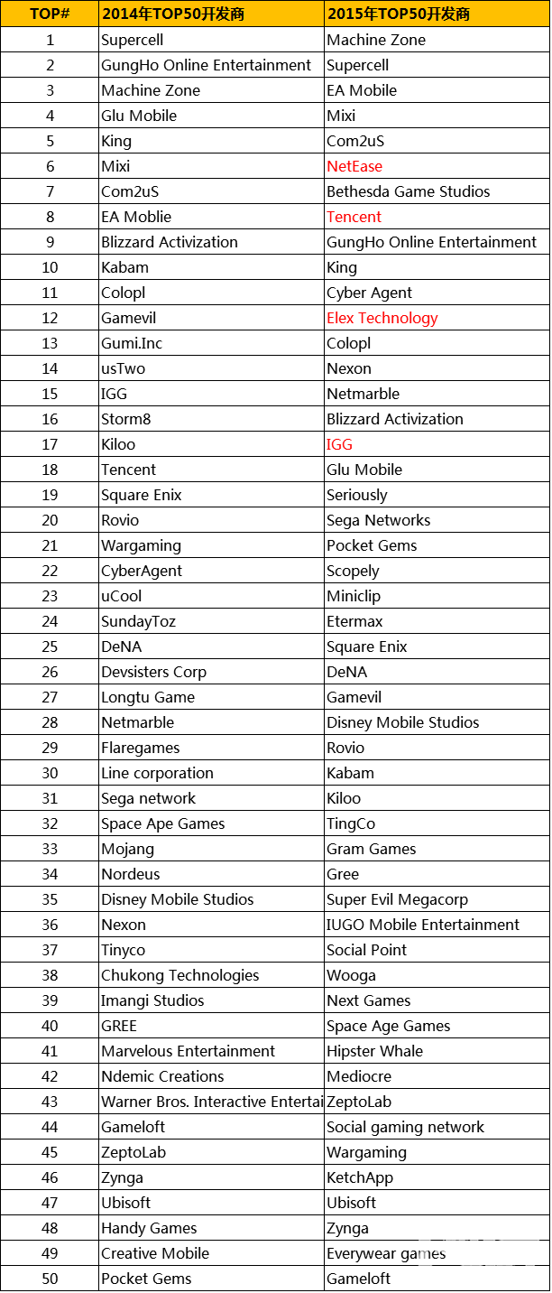 PM的Top50发行商名单(对比2014年)