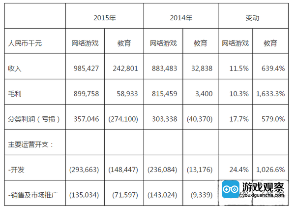 网龙公司发布2015年财报：公司全年游戏收益增长11.5%