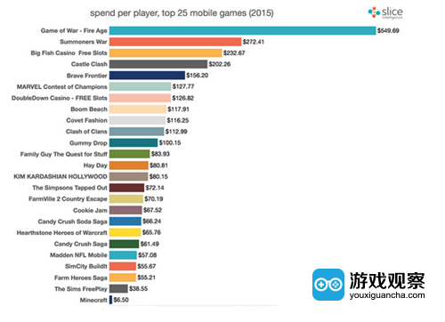 2015年ARPPU值最高的前25款移动游戏