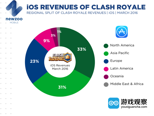 《皇室战争》iOS版本3月份收入分布