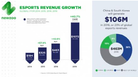 中国和韩国市场2016年将实现1.06亿美元收入，占全球电竞市场总收入的23%