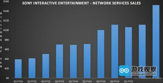 从2013开始，PSN的销售额在不断上涨